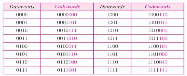 hamming codes_Data Words